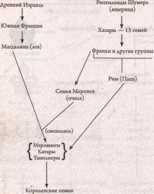 Мировая элита Современные иллюминаты Ротшильды Бауэры Пиндар Брюсы - фото 22