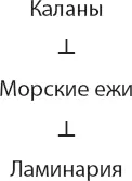 Вновь закон двойного отрицания В данном случае каланы способствуют росту - фото 34