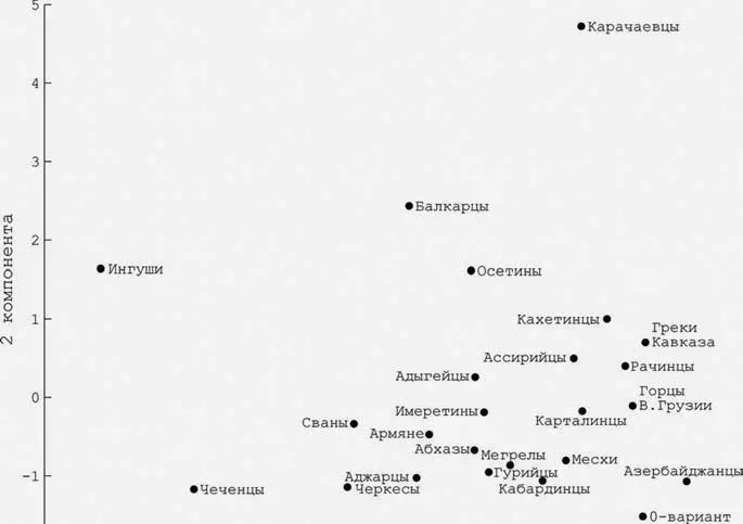Рис 62 Положение современных популяций Кавказа в пространстве первой и второй - фото 115