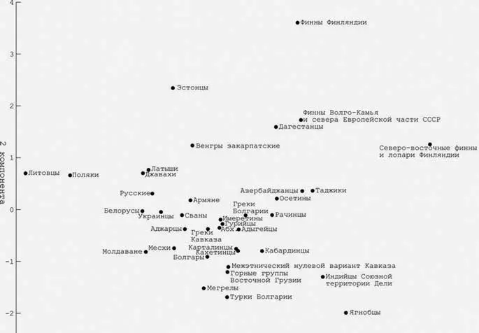 Рис 63 Положение изученных популяций Евразии в пространстве первой и второй - фото 116