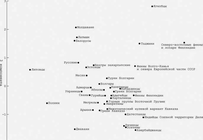 Рис 64 Положение изученных популяций Евразии в пространстве первой и третьей - фото 117