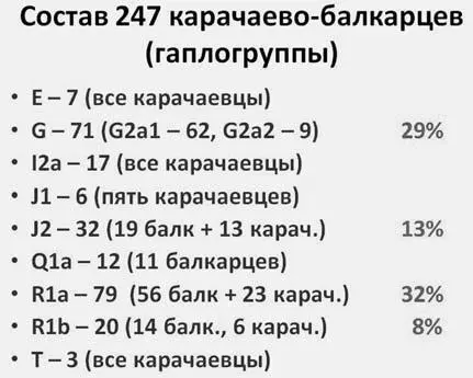 Слайд 2 Из первого слайда видно что карачаевобалкарцы весьма разнородны по - фото 133