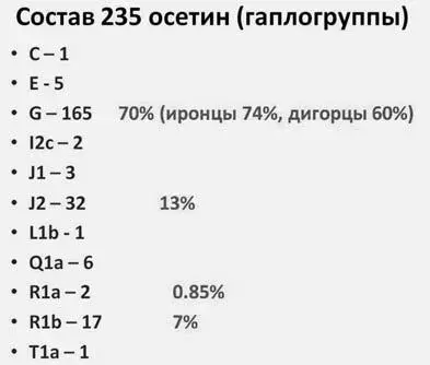 Слайд 3 Поэтому утверждать что карачаевобалкарцы и осетины этносы сходные - фото 134