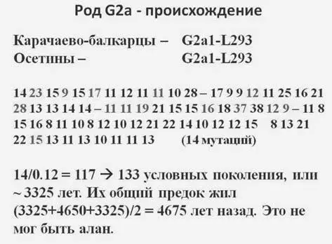 Слайд 5 Балановский произвел детализацию данных разделил гаплотипы группы - фото 137