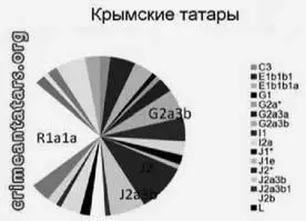 Содержание основных гаплогрупп у крымских татар из работы 187 Муратов БА - фото 100