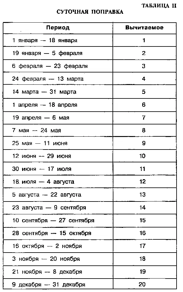 II Транзиты и четыре фазы вашей витасферы Определив свой асцендент вы будете - фото 160