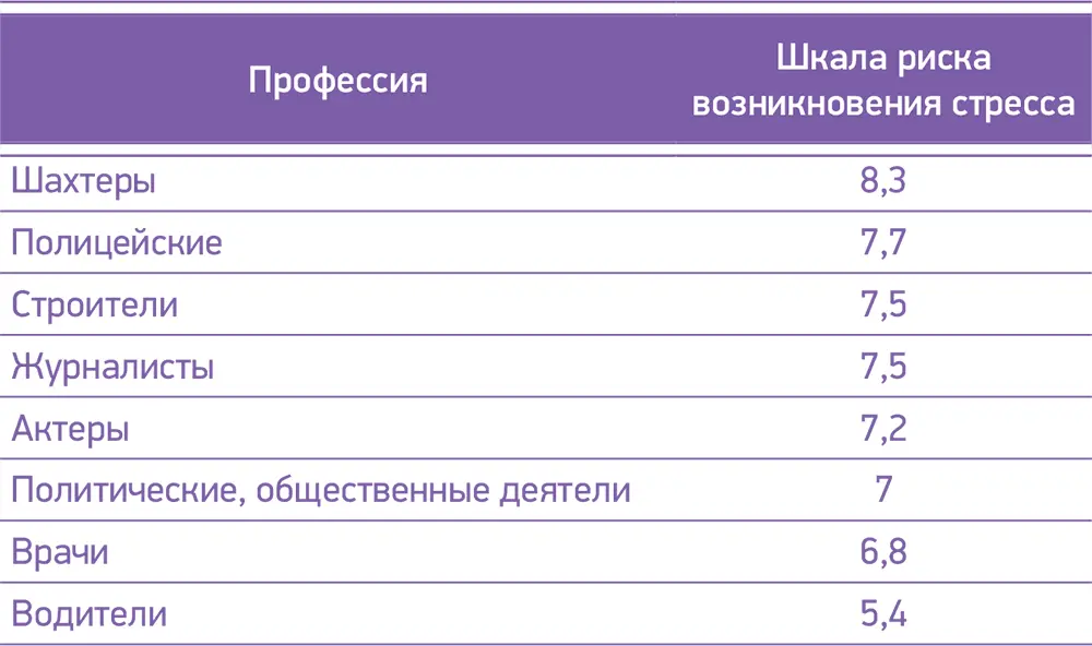 Шкала стрессовых событий. Шкала уровня стресса. Таблица стрессовых профессий. Уровни стресса таблица. Шкала оценки стрессовых ситуаций.