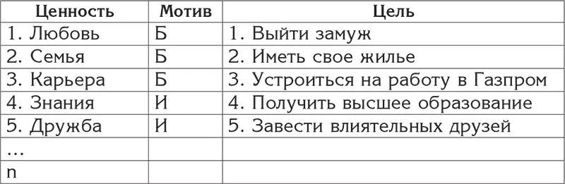 Основная цель выйти замуж поддерживает ценность Любовь по мотиву - фото 16