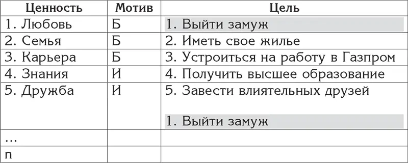 И вот цель выйти замуж прописана уже по двум ценностям по самой главной - фото 17