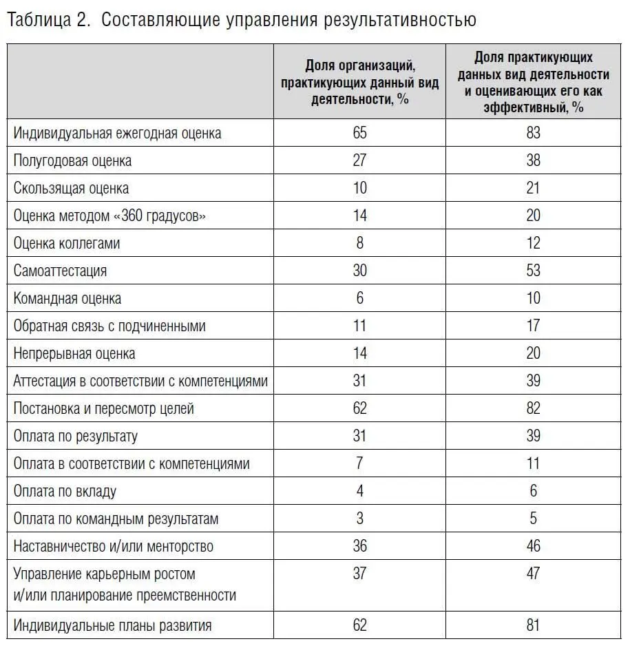 Постановка и пересмотр целей также стали менее популярны по сравнению с 1997 - фото 7