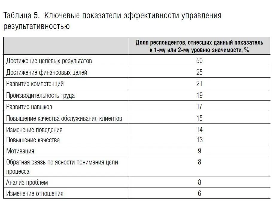 Влияние управления результативностью Мы спрашивали респондентов насколько - фото 13