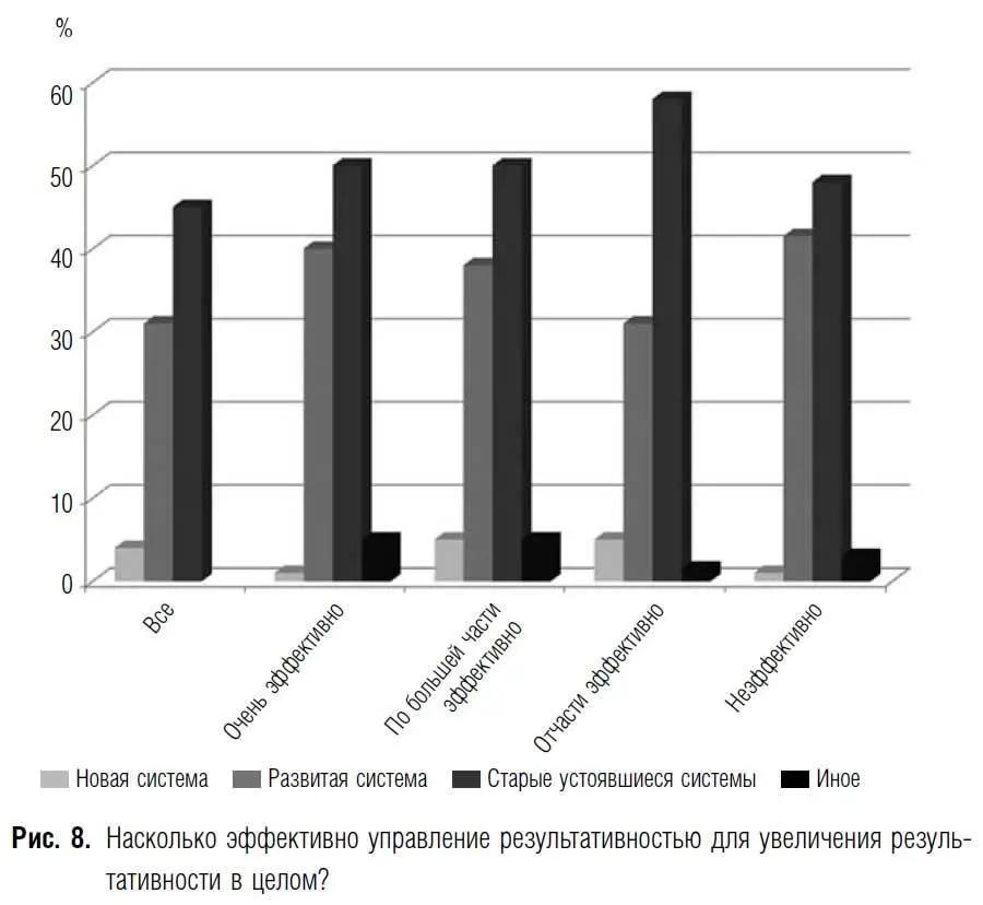 Критерии оценки индивидуальной результативности Респондентам был задан вопрос - фото 14