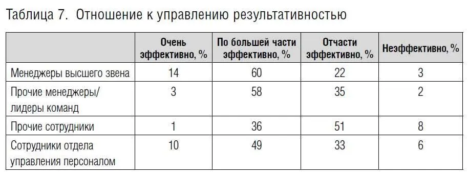 Будущее управления результативностью 48 респондентов предполагали внести - фото 16