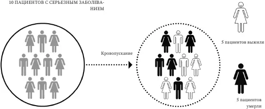 Кровопускание без контрольной группы В этом гипотетическом примере группу - фото 5