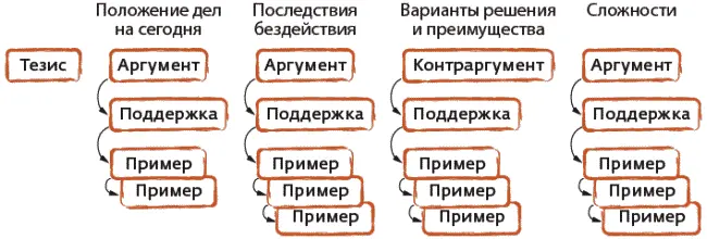 Рис 33Полная схема аргументации Аргументация получается в несколько раз - фото 7