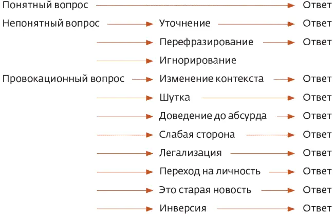 Рис 51Схема построения ответов на различные типы вопросов Вопросы первой - фото 28