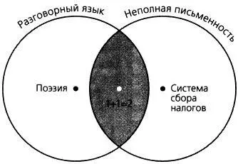 Неполная система записи не может передать все богатство устного языка зато она - фото 22