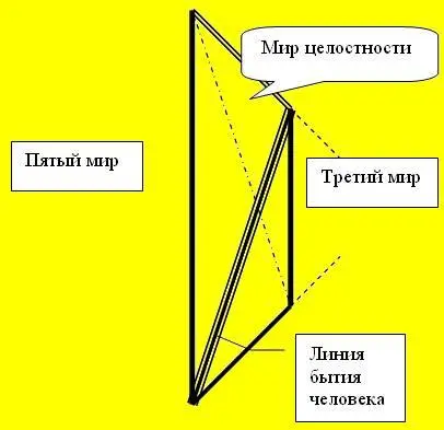Человек исходит из АБСОЛЮТА и возвращается к АБСОЛЮТУ пронизывая весь мир - фото 153