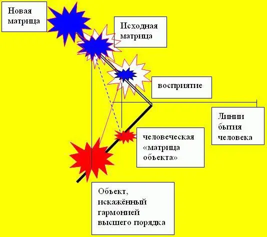 Пунктирная линия отображает обратный наклон линии бытия человека при котором - фото 160
