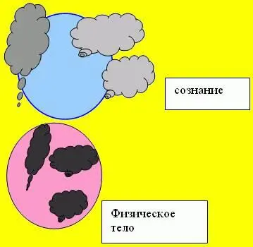 Взаимосвязь между деструктивными изменениями в сфере сознания и физического - фото 201