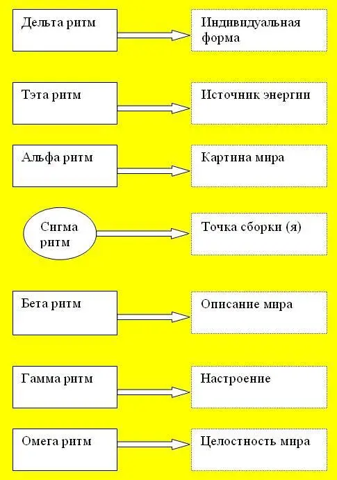 Семь ритмов семь точек восприятия внешнего мира и взаимодействия с ним На - фото 472