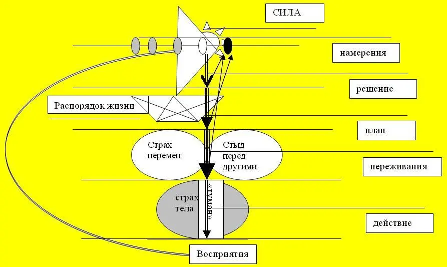Как видите путь правильного действия очень сложен но лишь до тех пор пока - фото 69