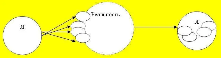 А поскольку Я фактически попрежнему пребывает в реальности и все его - фото 105