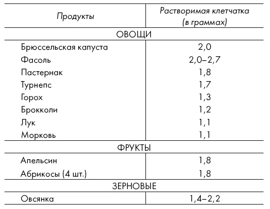 Таким образом мы видим больше всего клетчатки в овощах сырых немного - фото 1