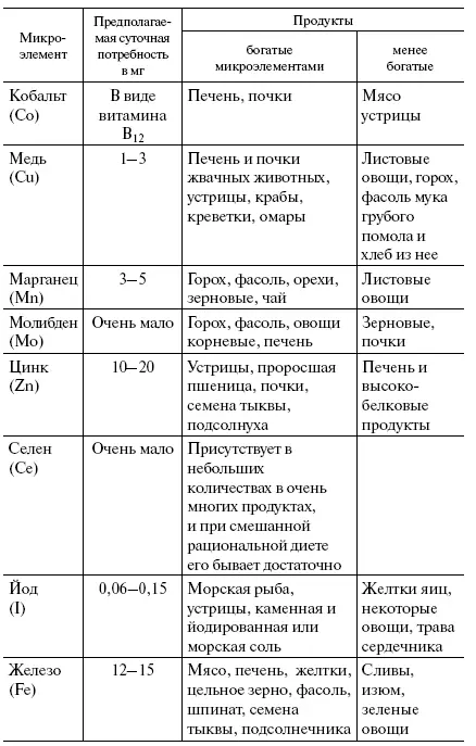 А теперь остановимся на некоторых микроэлементах особенно важных для - фото 1