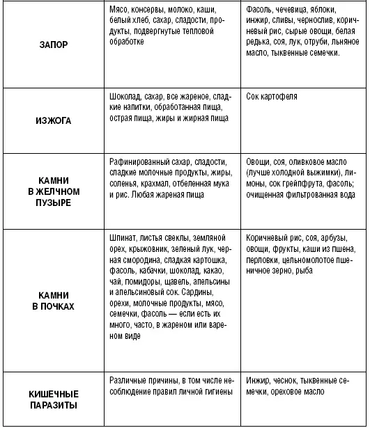 Лечение болезней при помощи листьев и трав Таблица 3 - фото 32