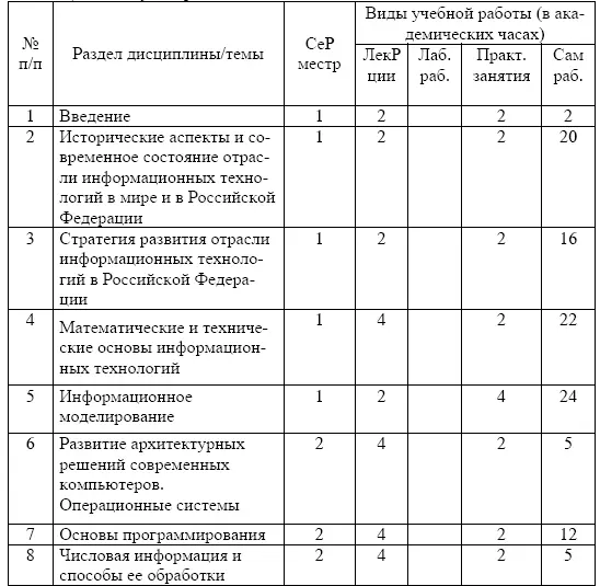 Содержание разделов дисциплины Введение Теория Предмет информатика и - фото 23