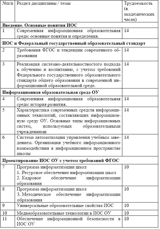 Виды самостоятельной работы Введение Основные понятия ИОС Современная - фото 29
