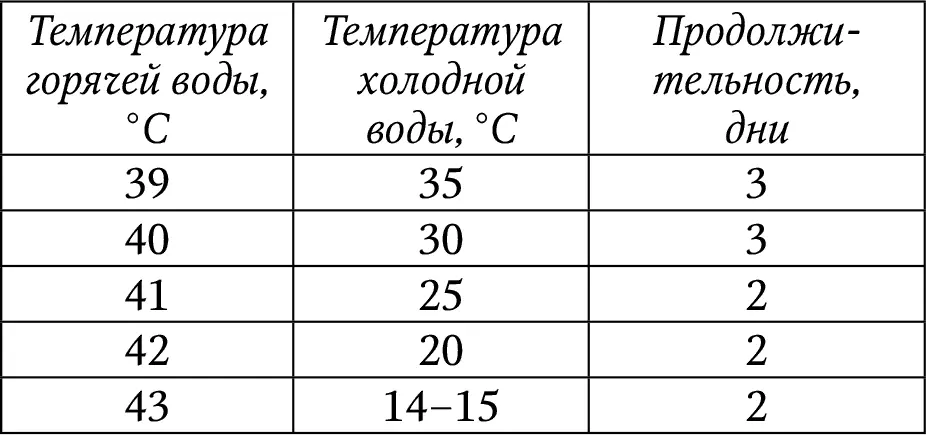 Далее ванну или душ принимают ежедневно Контрастная ванна или душ для здоровых - фото 14