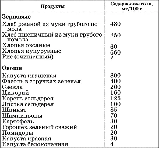 Это значит что и при бессолевой диете в пище присутствует соль и этого - фото 1