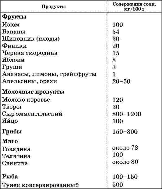 Это значит что и при бессолевой диете в пище присутствует соль и этого - фото 2