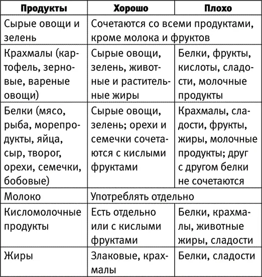Многие люди охотно соглашаются с тем что не смешивать продуктыантагонисты - фото 8