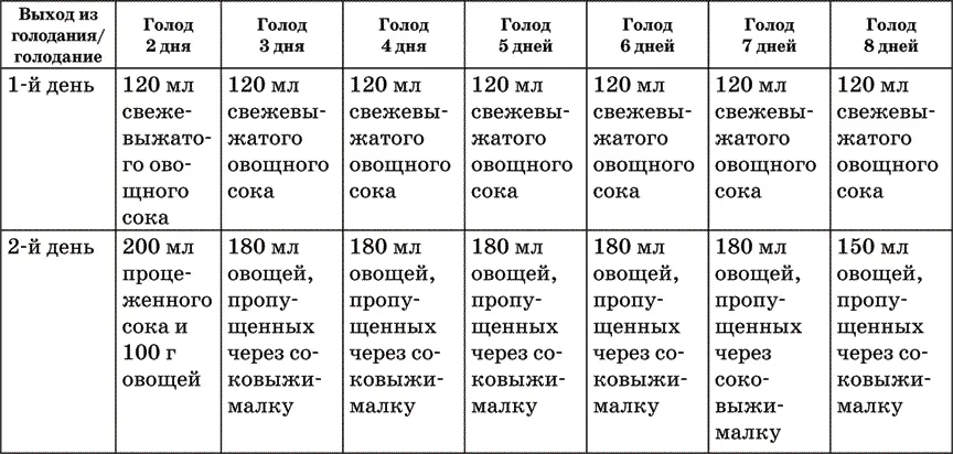 Голодание не настолько трудно как кажется Чувство голода будет бес - фото 12