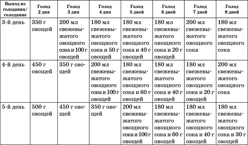 Голодание не настолько трудно как кажется Чувство голода будет беспокоить вас - фото 13