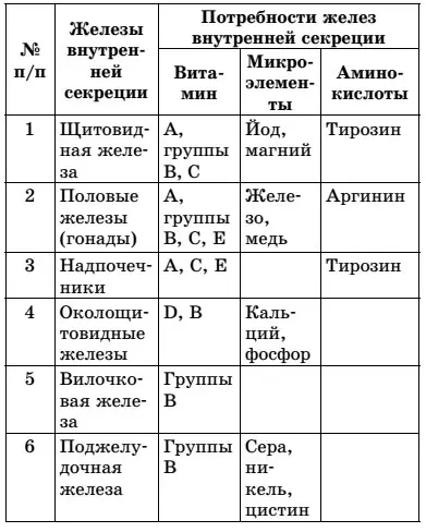 Из таблицы мы видим что железам внутренней секреции необходимы 1 Витамины - фото 2