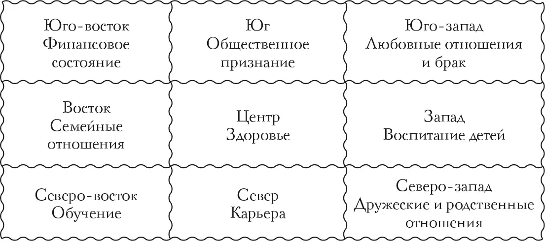 Сетка Багуа наложенная на план квартиры Как определить основные компасные - фото 3