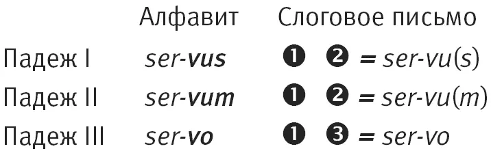 Если речь идет об алфавитном письме то разница между servus и servum очевидна - фото 152