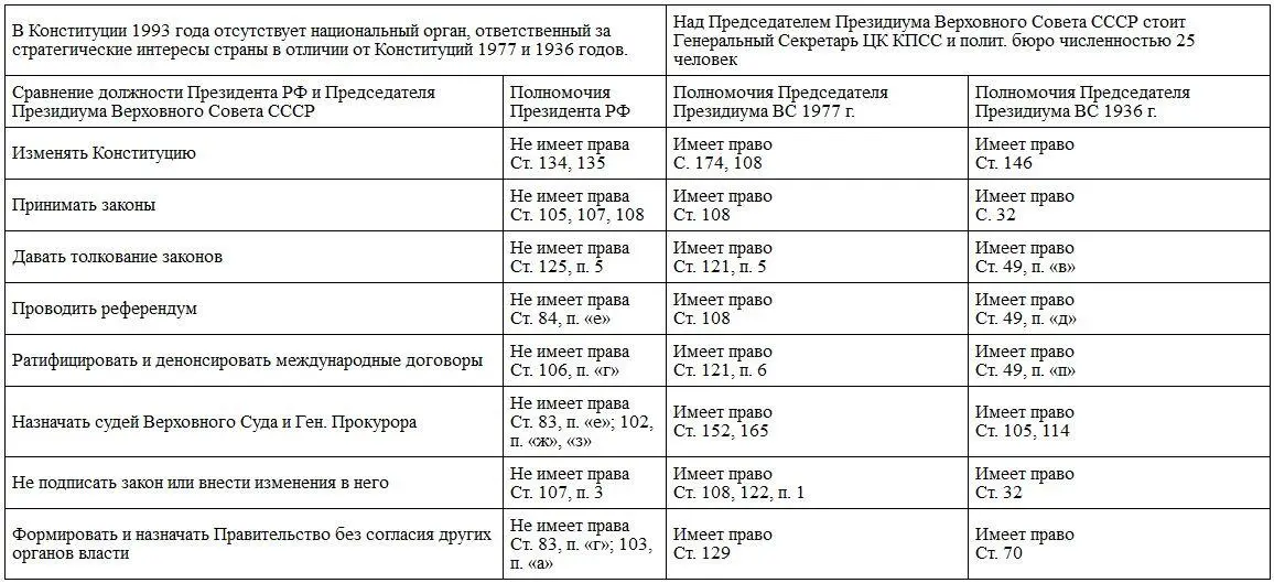 Соответственно Президент РФ тем более не имеет полномочий проводить - фото 1