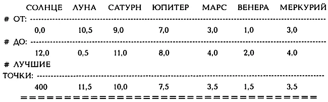 ШКАЛА СОЗВЕЗДИЙ ПО КОТОРОЙ ДАНЫ ПОЛОЖЕНИЯ ПЛАНЕТ ARIESTAURGEMCANCLEOVIRLIB - фото 36
