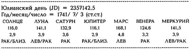 Расположение планет около полуночи вечером 3 июля старого стиля 1741 года - фото 87