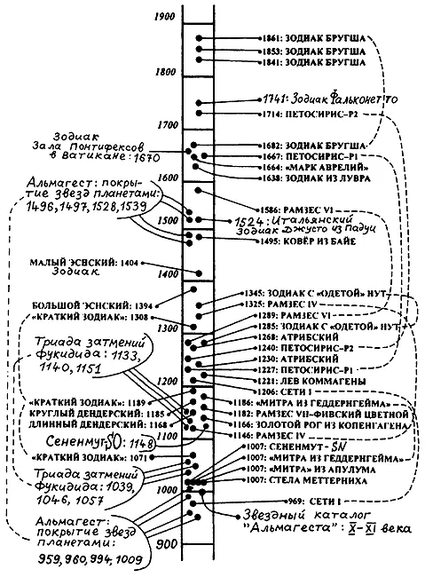 Рис 082 Сводная таблица основных полученных нами астрономических датировок - фото 89