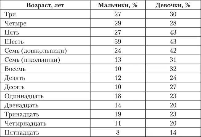 Количество страхов кошмарных снов достоверно больше в дошкольном возрасте как - фото 3