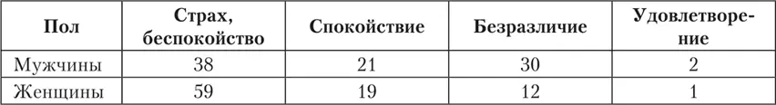 У женщин по данным французов мысли о смерти чаще всего сопровождаются страхом - фото 9
