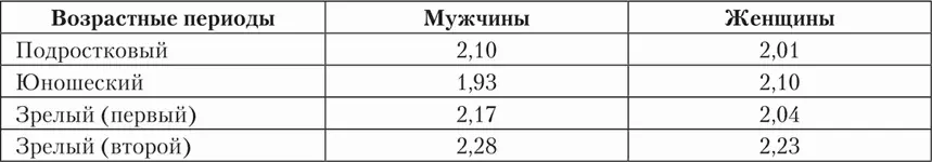 В отношении половых различий видна тенденция большей гелотофобии у лиц мужского - фото 12