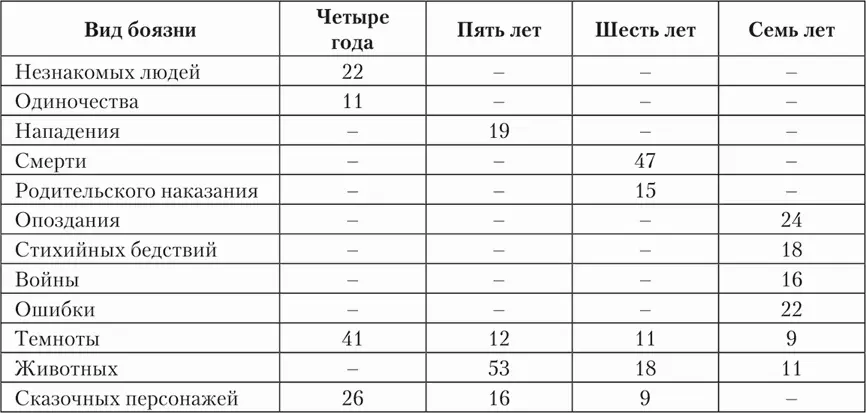 Среди реальных страхов в дошкольные годы первое место занимает боязнь воды - фото 16