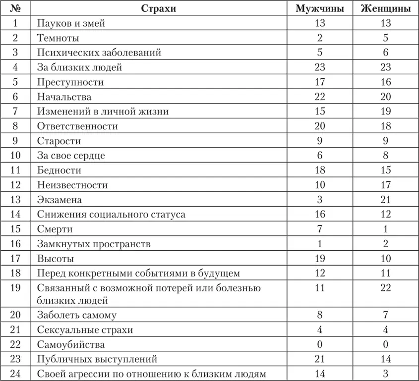 Ю Н Лысенко 181 выявлено что тревожность в группе женщин была выше чем в - фото 20